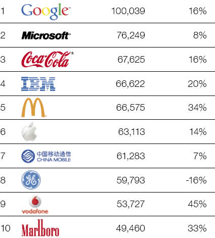 As 10 marcas mais valiosas do mundo