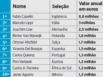 Os 10 Técnicos mais bem pagos da Copa do Mundo 2010