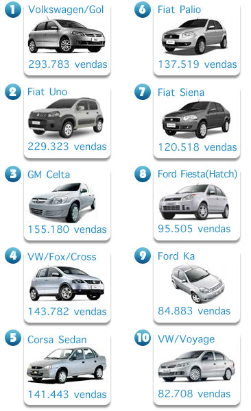 Os 10 Carros e motos mais vendidos em 2010