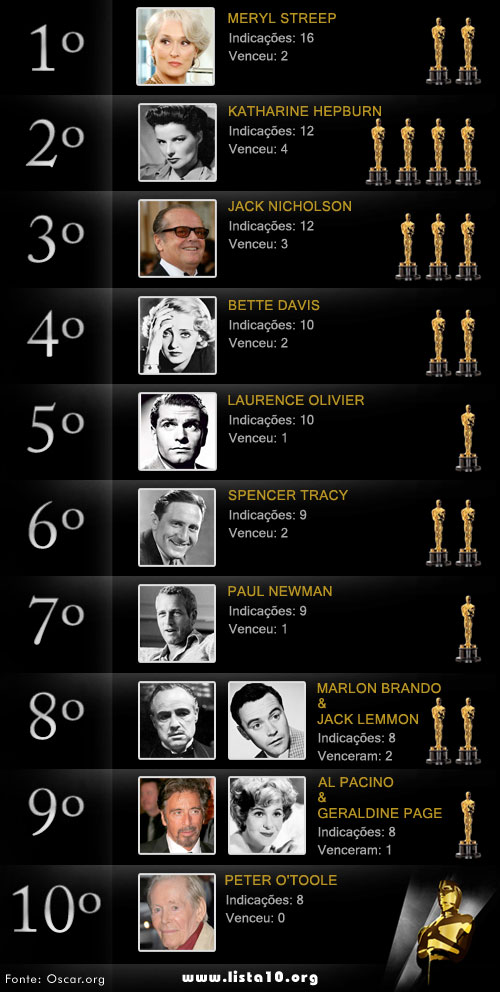 Os 10 atores e atrizes mais indicados ao Oscar