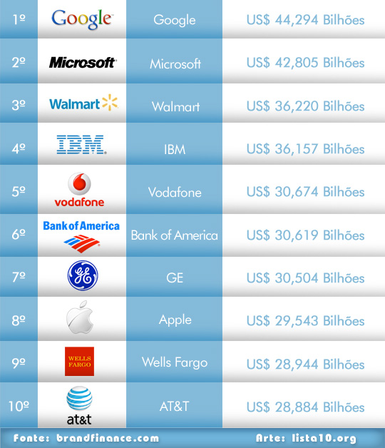 As 10 marcas mais valiosas do mundo 2011