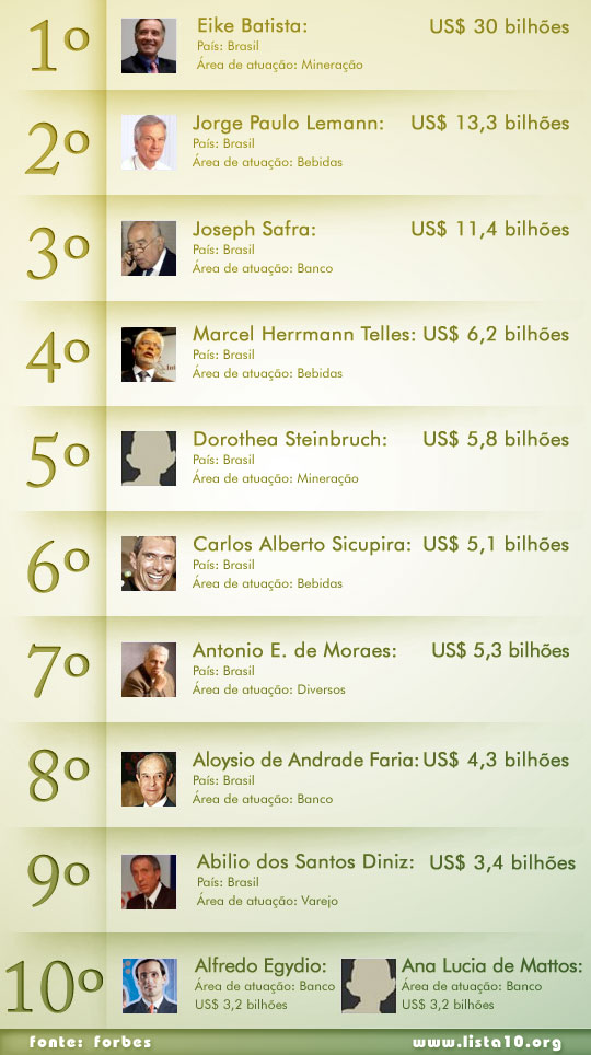 Os 10 mais ricos do Brasil 2011