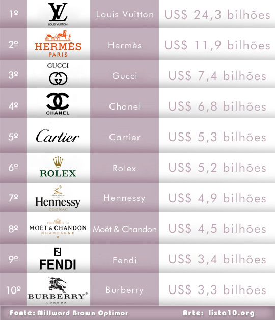 As 10 marcas de luxo mais poderosas do mundo 2011