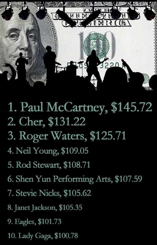 Os 10 ingressos de shows mais caros de artistas da música nos EUA