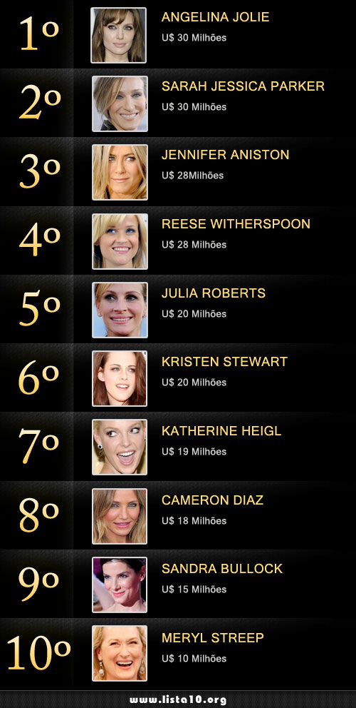 As 10 atrizes mais bem pagas do mundo 2011