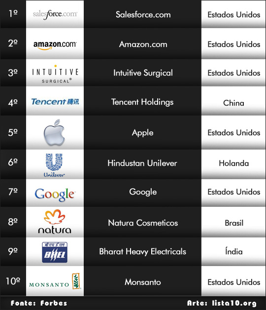 As 10 empresas mais inovadoras do mundo 2011