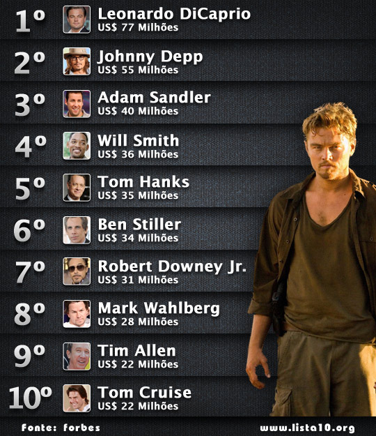 Os 10 atores mais bem pagos do mundo 2011