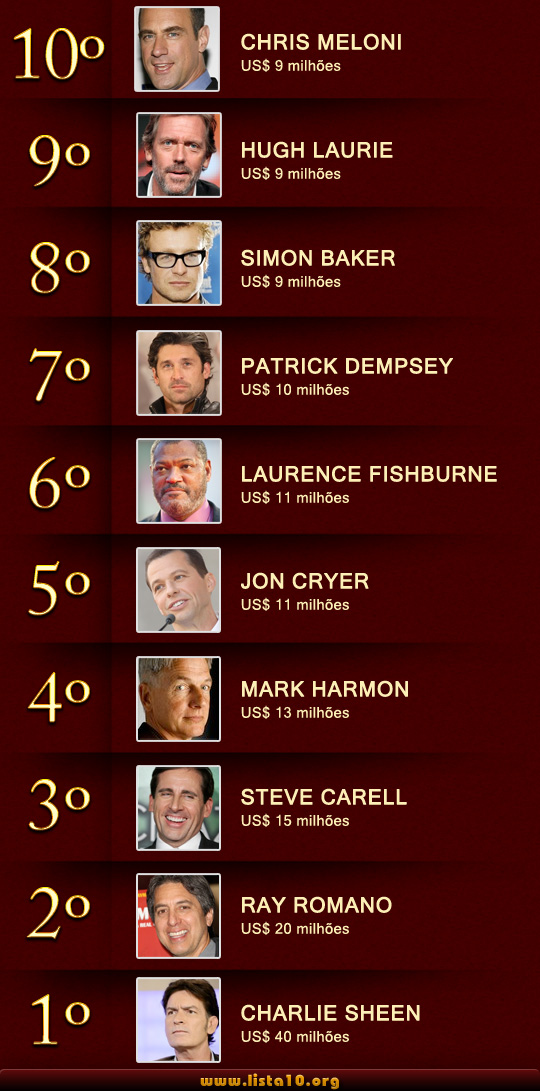 Os 10 atores mais bem pagos da TV americana 2011