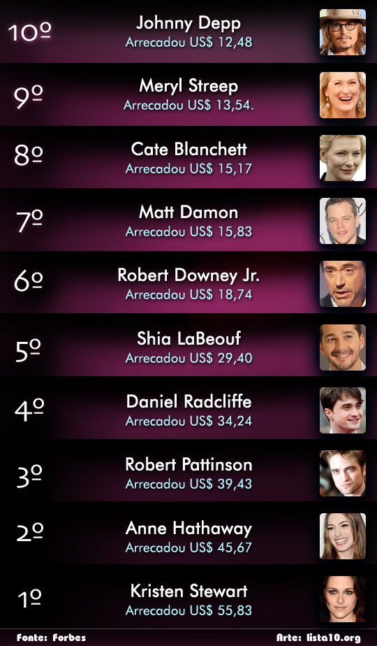 Os 10 atores e atrizes mais rentáveis de hollywood 2011