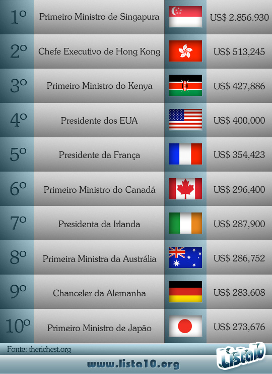 Os 10 países que pagam os melhores salários aos seus líderes