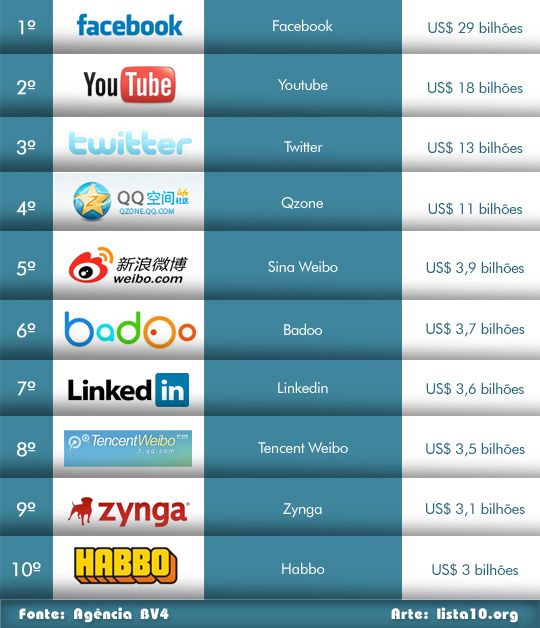 As 10 marcas mais valiosas das mídias sociais 2012