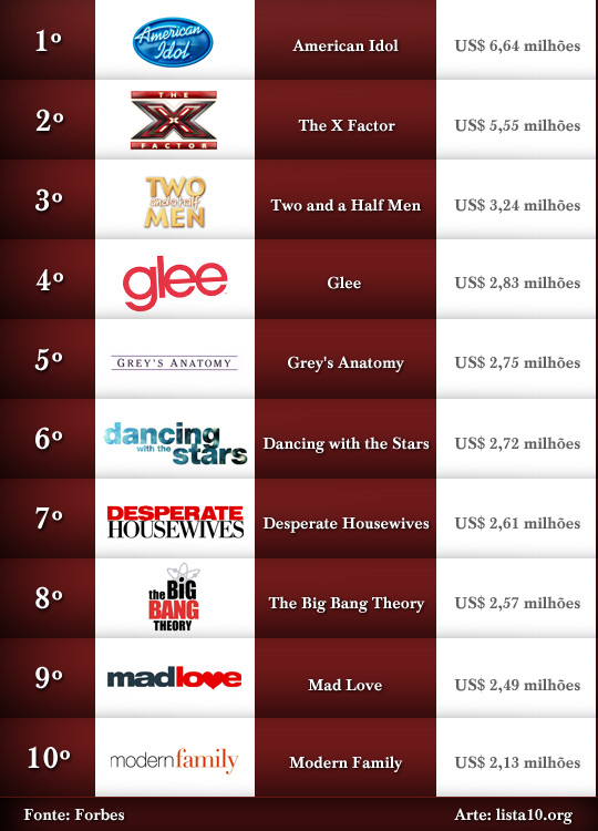 As 10 maiores "fábricas de dinheiro" da TV americana