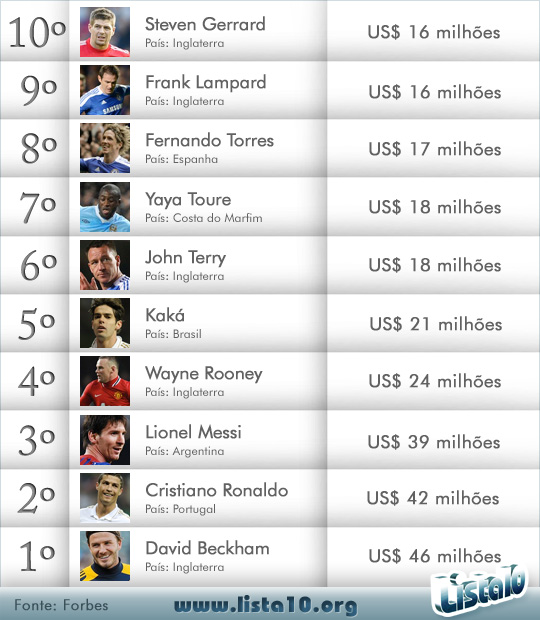 Os 10 jogadores de futebol mais bem pagos do mundo 2012