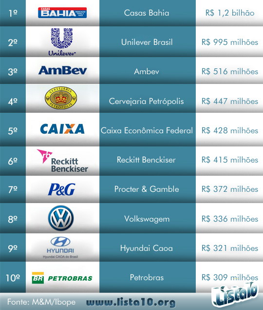 Os 10 maiores anunciantes do Brasil em 2011