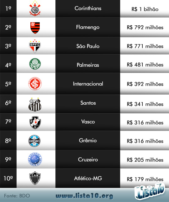 Os 10 times mais valiosos do Brasil 2012