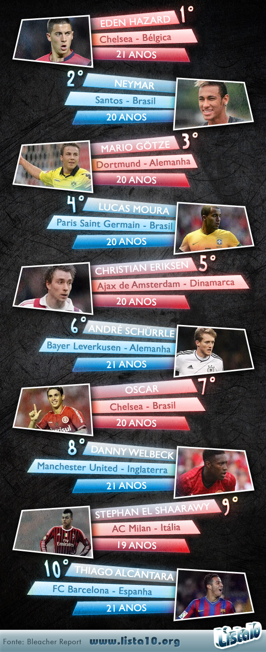 Os 10 melhores jovens jogadores do mundo 2012