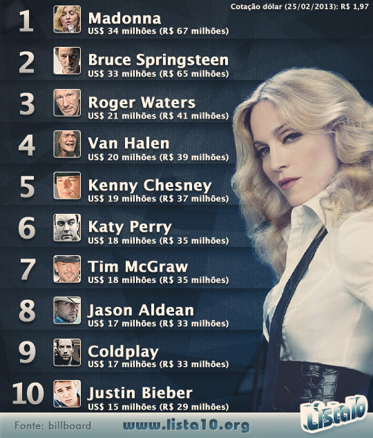 Os 10 artistas da música que mais ganharam dinheiro em 2012