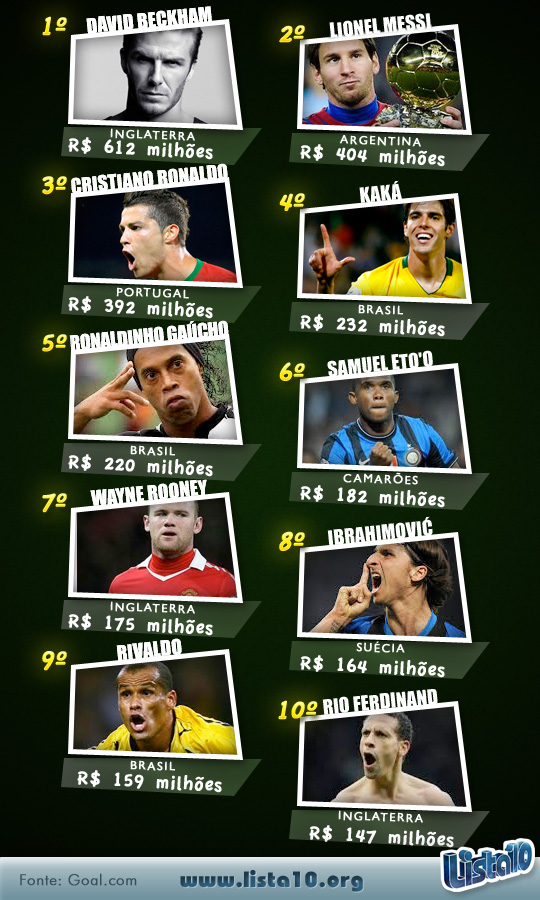 Os 10 jogadores de futebol mais ricos do mundo 2013