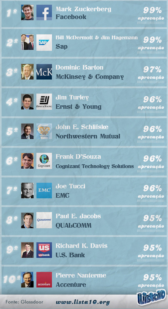 Os 10 CEOs mais amados pelos funcionários