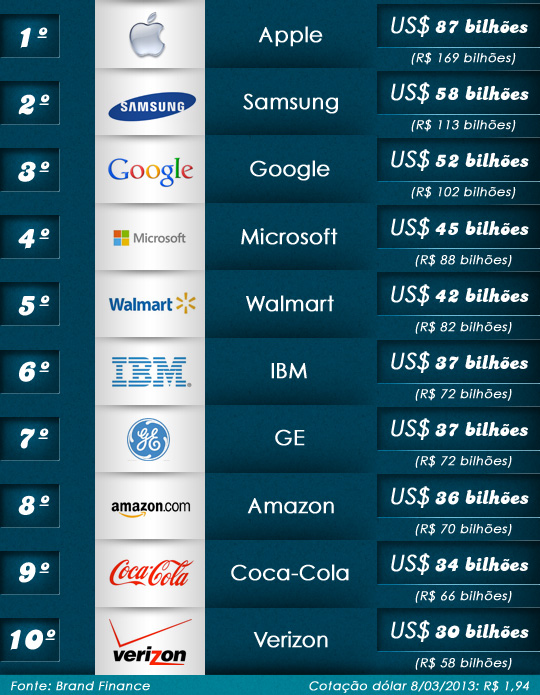 As 10 marcas mais valiosas do mundo 2013