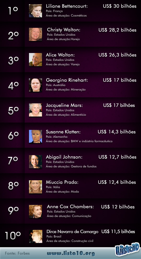 As 10 mulheres mais ricas do mundo 2013