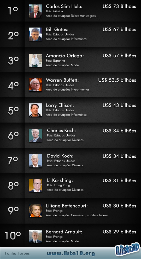 Os 10 mais ricos do mundo 2013