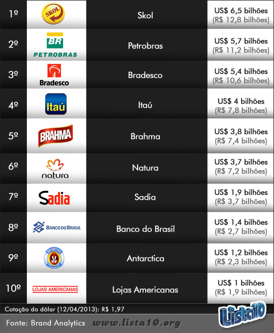 As 10 marcas mais valiosas do Brasil 2013