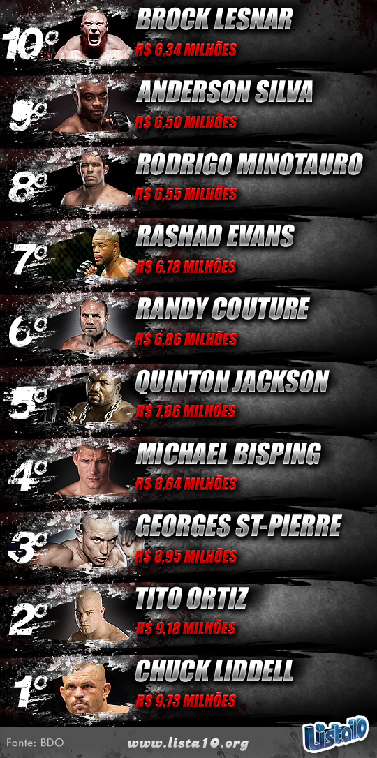 Os 10 lutadores que mais ganharam dinheiro na história do UFC