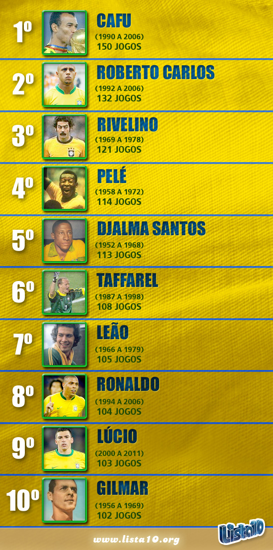 Os 10 jogadores que jogaram mais vezes pela seleção brasileira