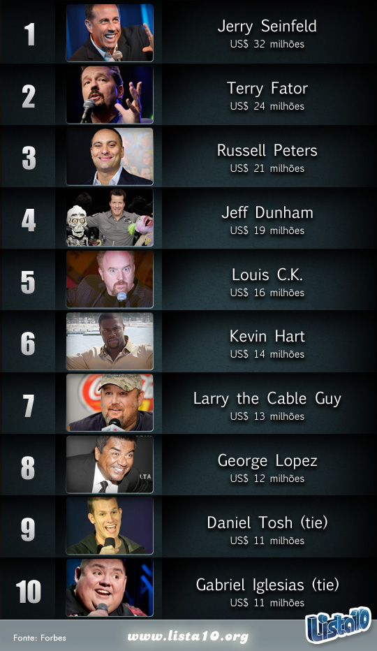 Os 10 humoristas mais bem pagos do mundo 2013