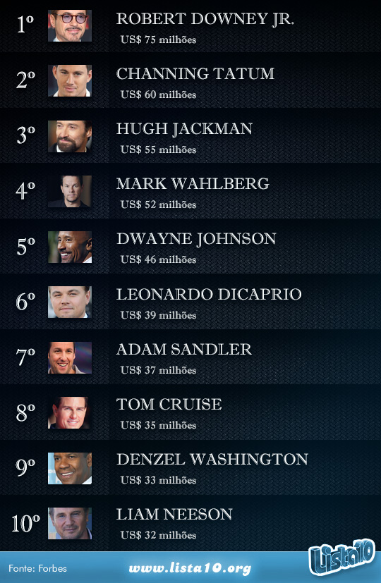 Os 10 atores mais bem pagos de Hollywood 2013
