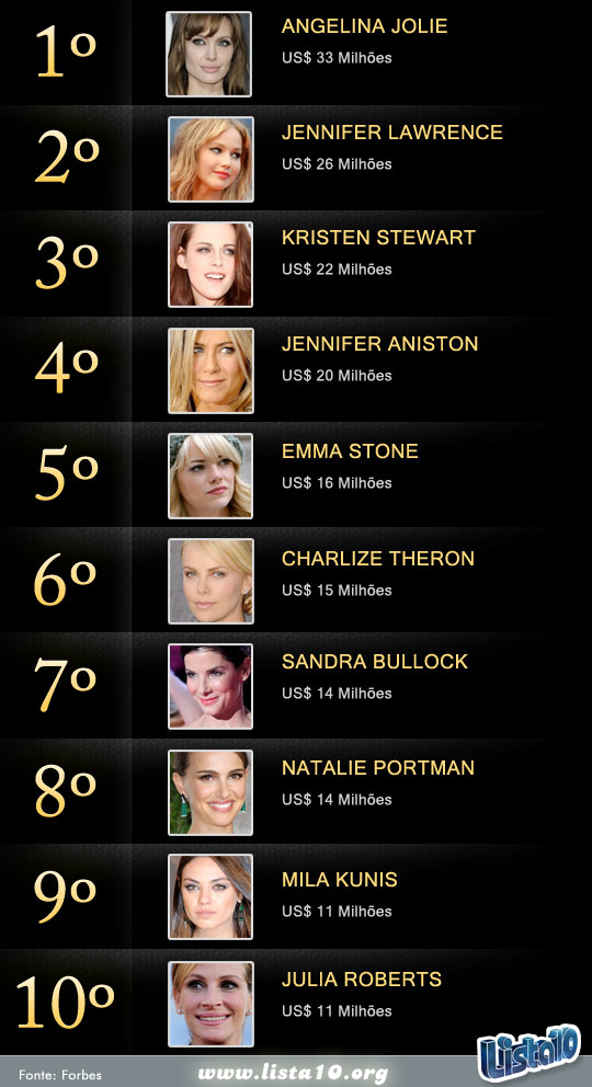 As 10 atrizes mais bem pagas de Hollywood 2013
