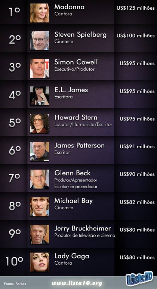 As 10 celebridades que mais ganharam dinheiro 2013