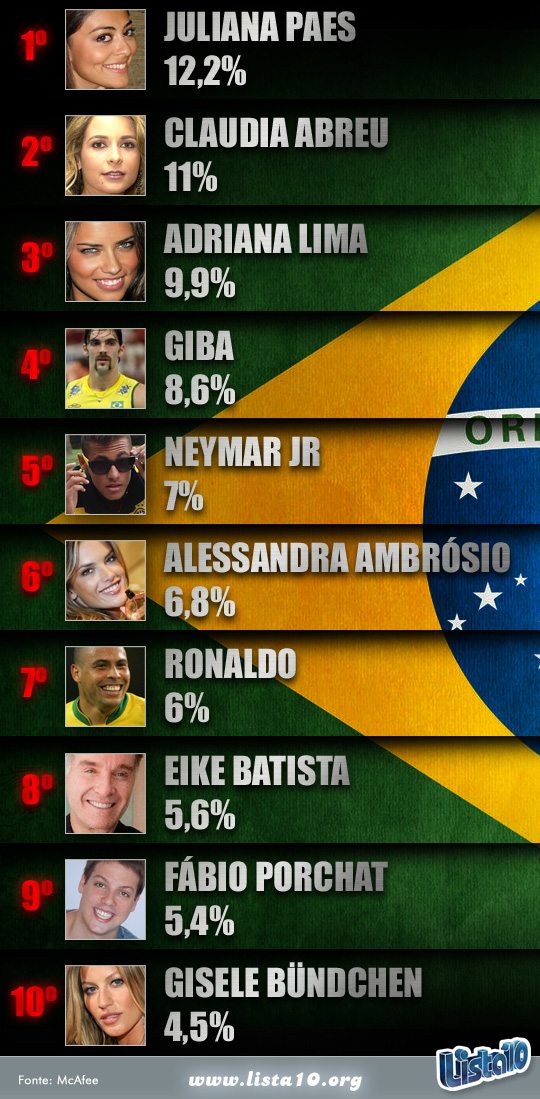 As 10 celebridades brasileiras mais perigosas da web 2013