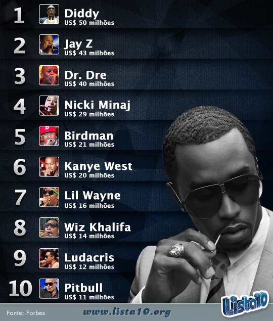 Os 10 rappers que mais ganharam dinheiro 2013