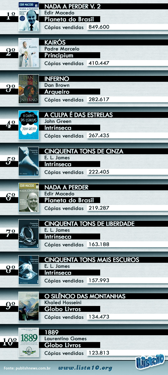 Os 10 livros mais vendidos no Brasil em 2013