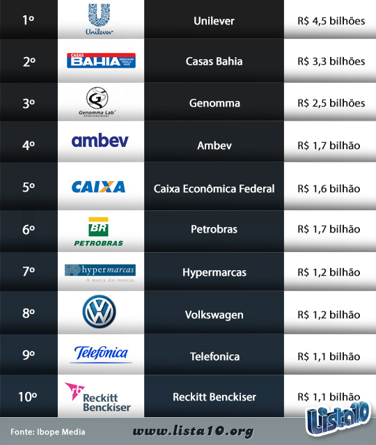 Os 10 maiores anunciantes do Brasil em 2013