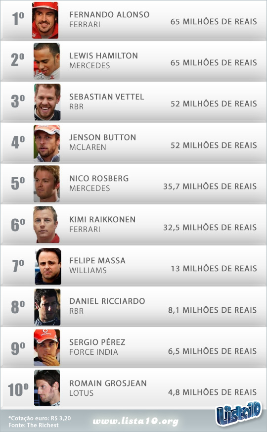Os 10 pilotos mais bem pagos da Fórmula 1 2014
