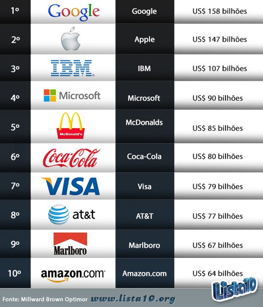 As 10 marcas mais valiosas do mundo 2014