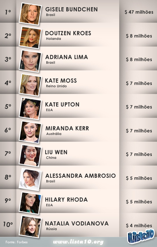 As 10 modelos mais bem pagas do mundo 2014