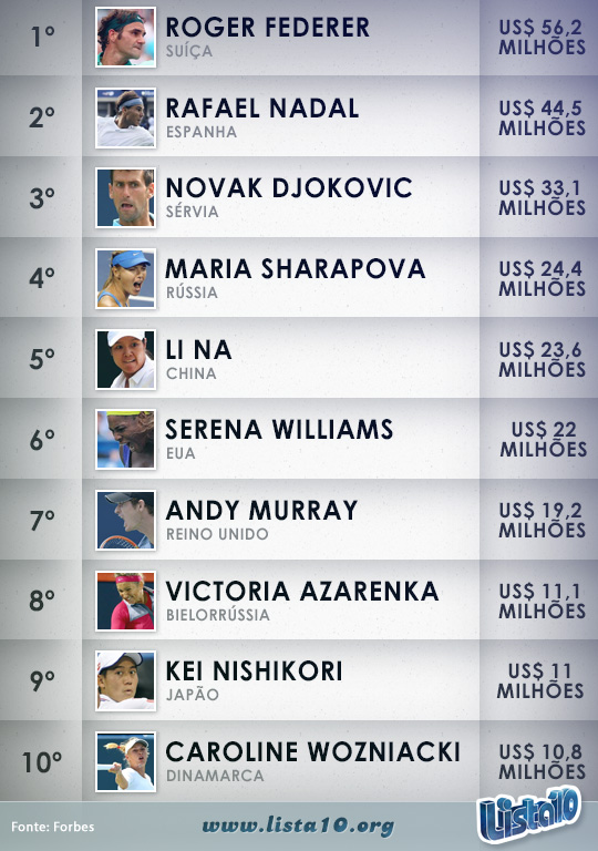 Os 10 tenistas mais bem pagos do mundo 2014