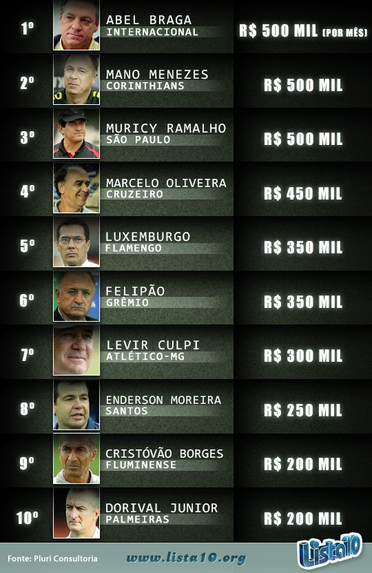 Os 10 técnicos de futebol mais bem pagos do Brasil 2014