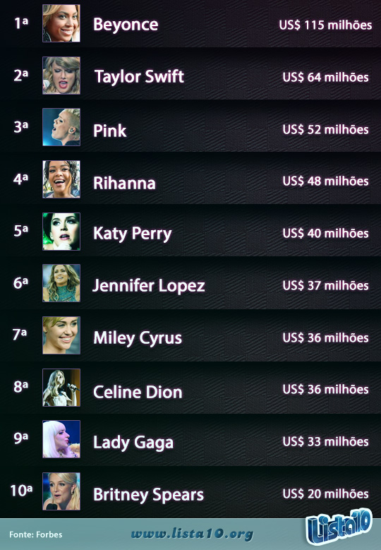 As 10 cantoras mais bem pagas do mundo